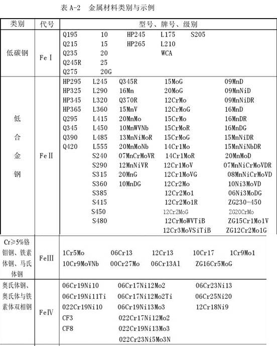 I-IV类钢材分类标识与常用焊接方法代号(111/141)对照表 | 上海有象贸易有限公司